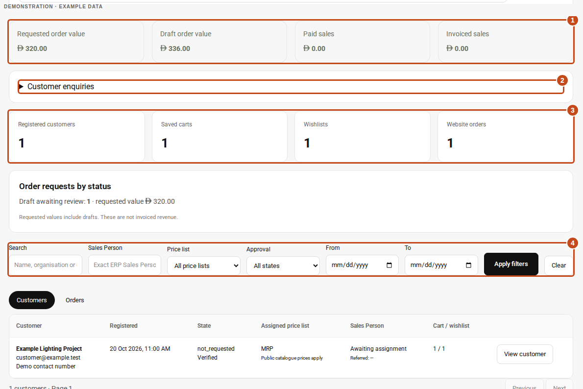 Sales Partner dashboard: marker 1 shows sales values, 2 customer enquiries, 3 customer and order counts, and 4 search filters and Customers and Orders tabs.